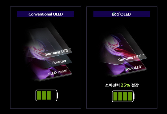 삼성디스플레이가 새롭게 개발한 저전력 OLED인 'Eco²OLED™' 구조. <삼성디스플레이 제공>
